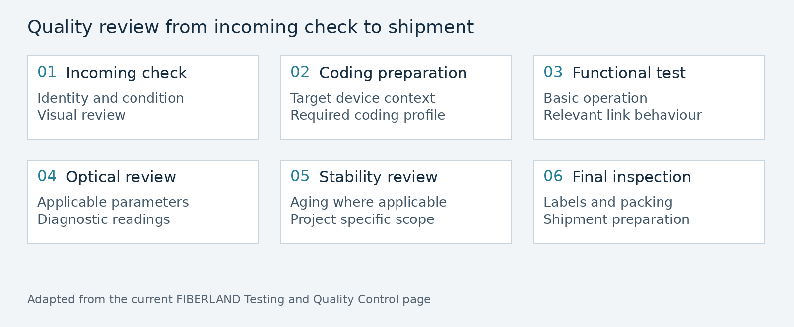 Six-stage quality workflow from incoming check to final inspection