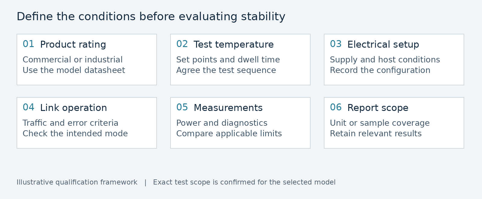 Six-part framework for defining product stability evaluation conditions