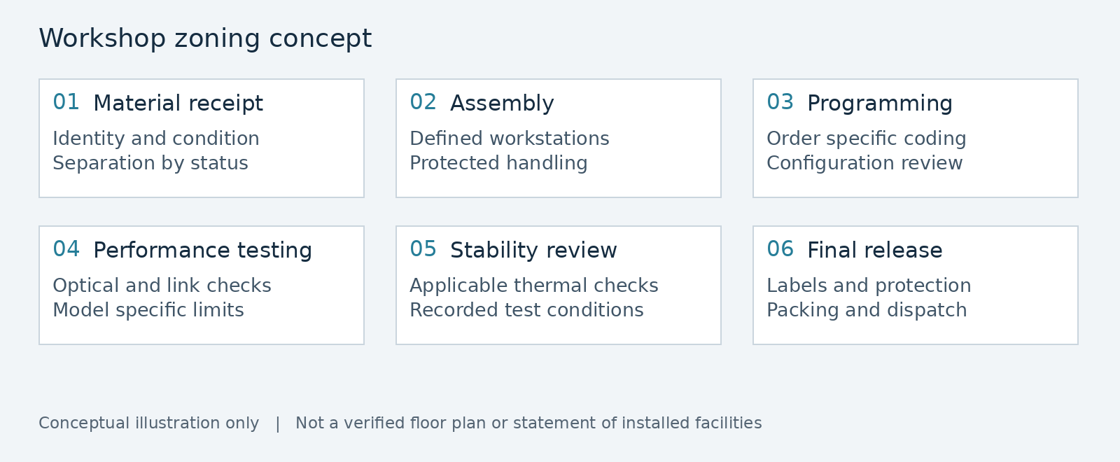 Concept diagram showing six stages from material receipt to final release